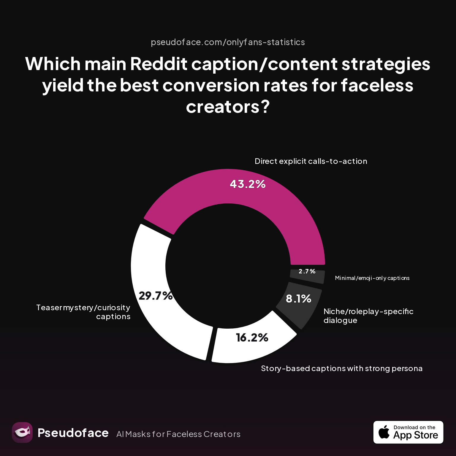 Survey chart: Which main Reddit caption/content strategies yield the best conversion rates for faceless creators?