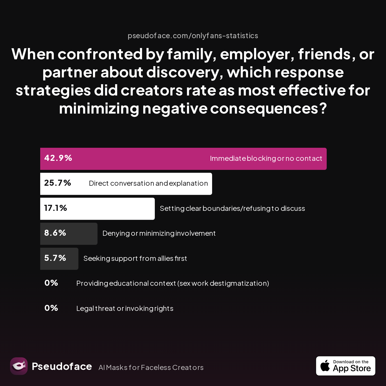 Survey chart: When confronted by family, employer, friends, or partner about discovery, which response strategies did creators rate as most effective for minimizing negative consequences?