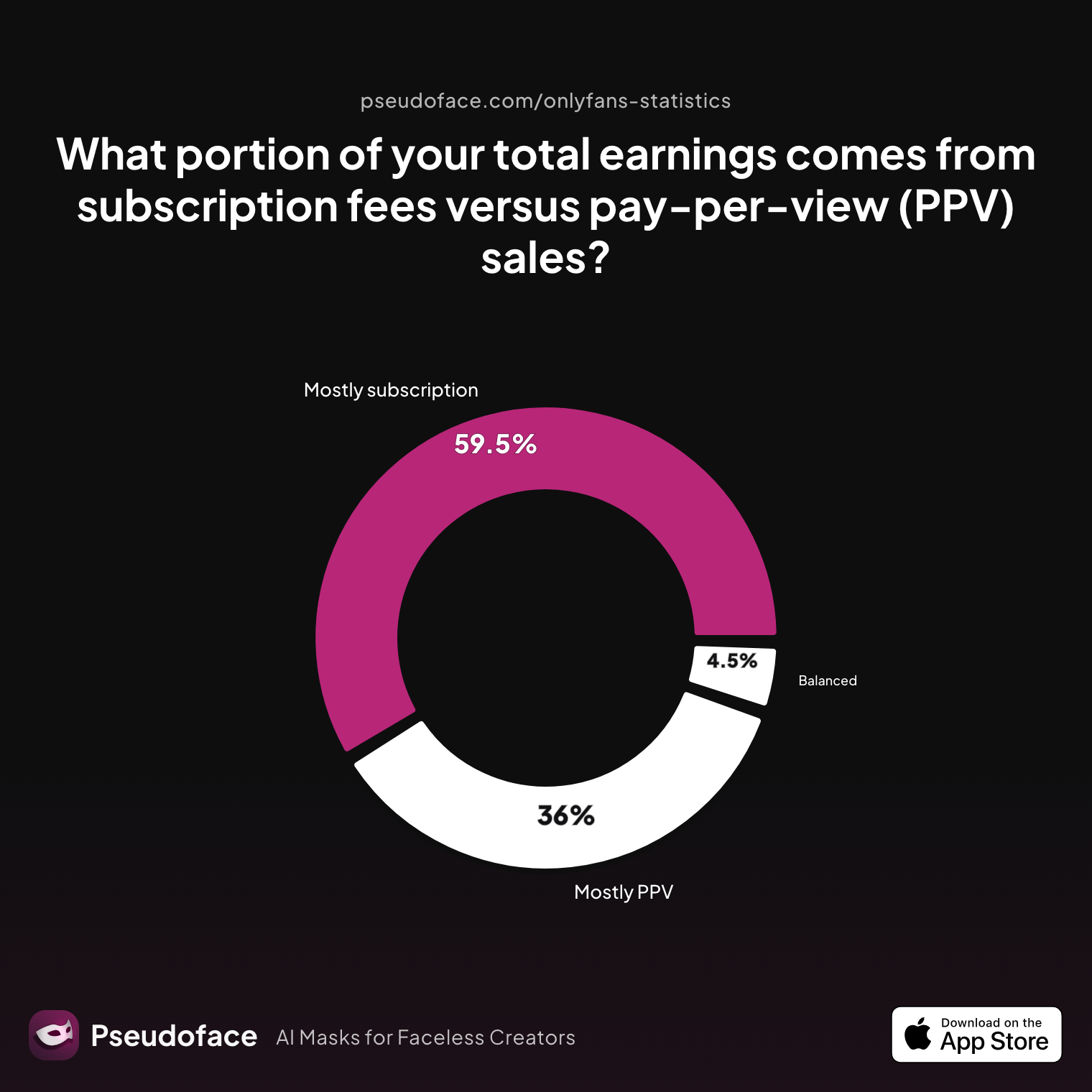 Survey chart: What portion of your total earnings comes from subscription fees versus pay‑per‑view (PPV) sales?