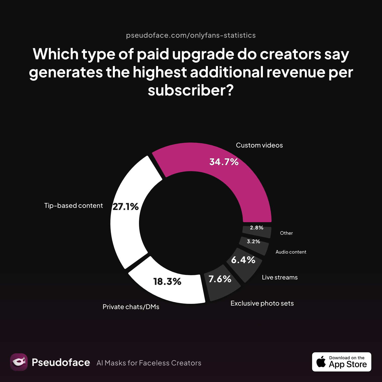 Survey chart: Which type of paid upgrade do creators say generates the highest additional revenue per subscriber?