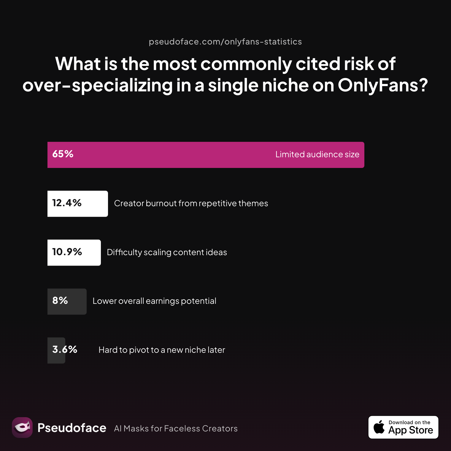 Survey chart: What is the most commonly cited risk of over‑specializing in a single niche on OnlyFans?