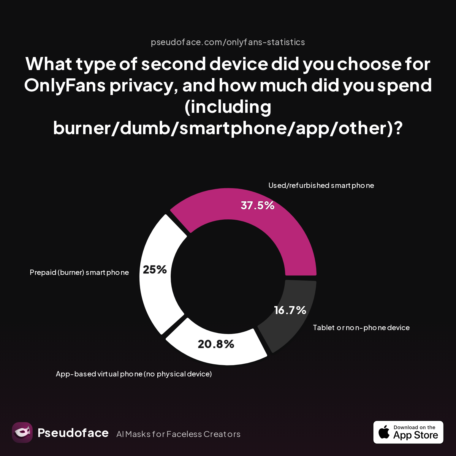 Survey chart: What type of second device did you choose for OnlyFans privacy, and how much did you spend (including burner/dumb/smartphone/app/other)?