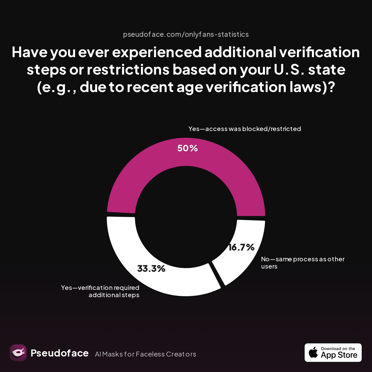 How does average verification processing time compare between creators and subscribers?