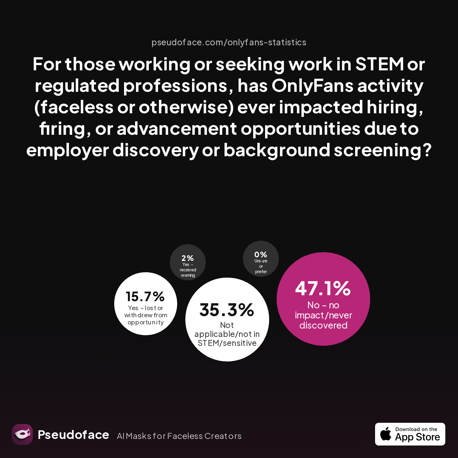 Survey chart: For those working or seeking work in STEM or regulated professions, has OnlyFans activity (faceless or otherwise) ever impacted hiring, firing, or advancement opportunities due to employer discovery or background screening?