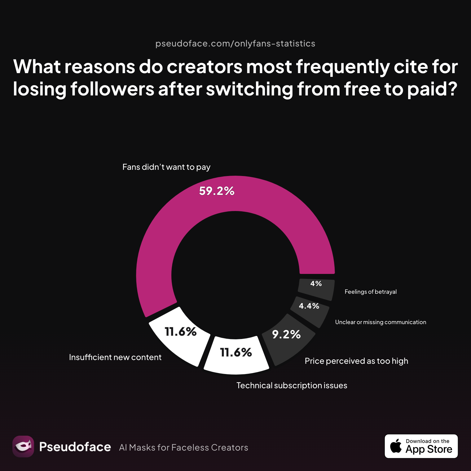 Survey chart: What reasons do creators most frequently cite for losing followers after switching from free to paid?