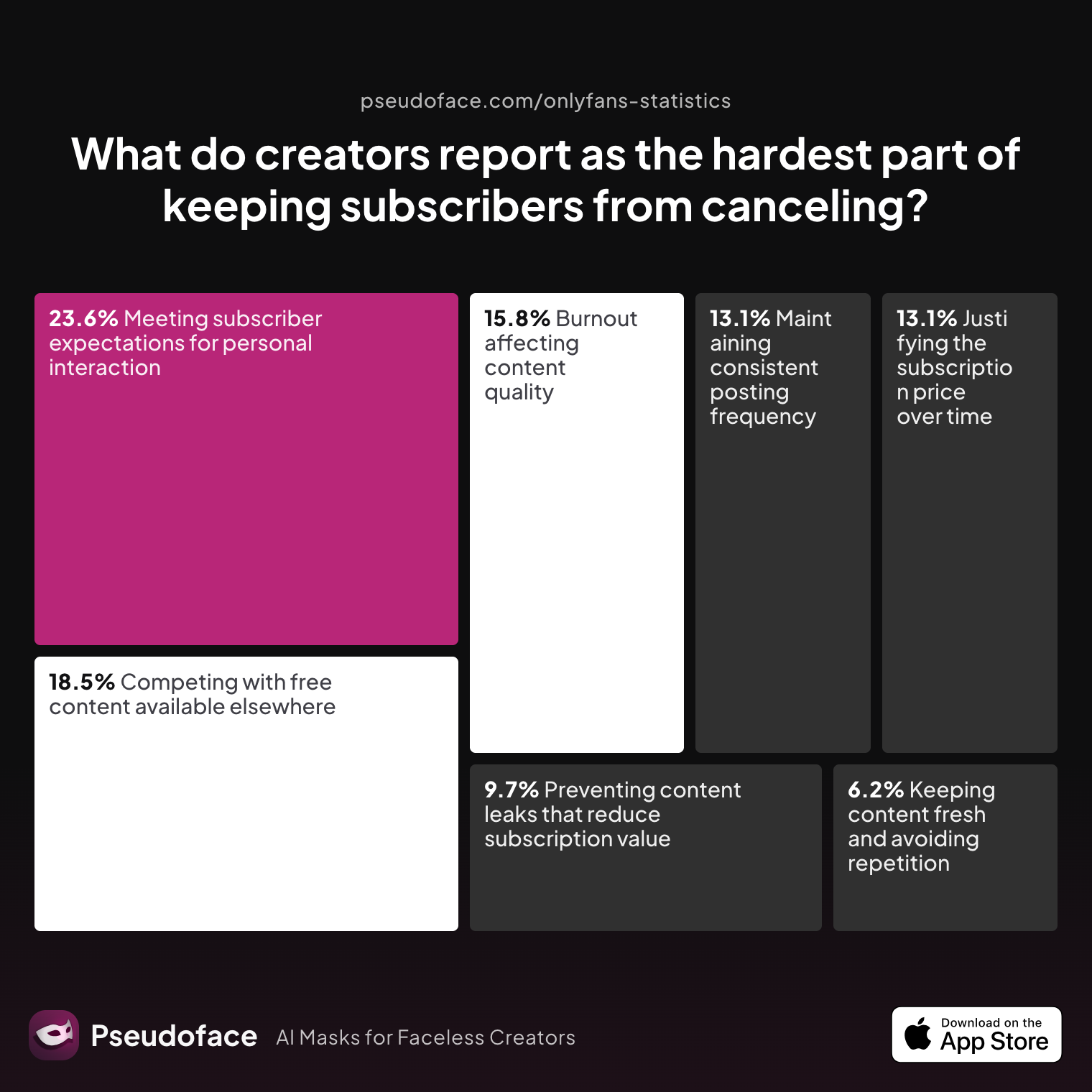 Survey chart: What do creators report as the hardest part of keeping subscribers from canceling?