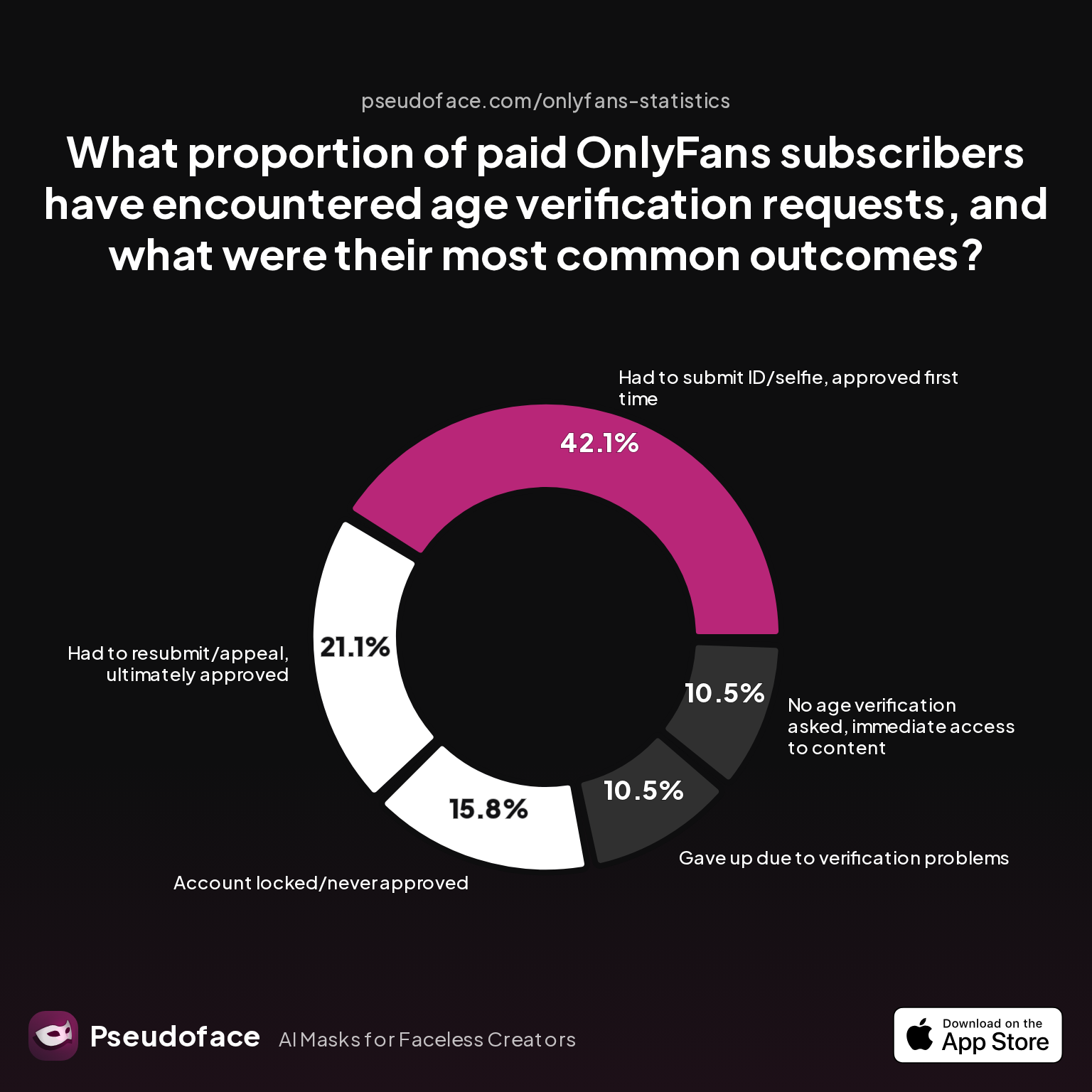 Survey chart: What proportion of paid OnlyFans subscribers have encountered age verification requests, and what were their most common outcomes?
