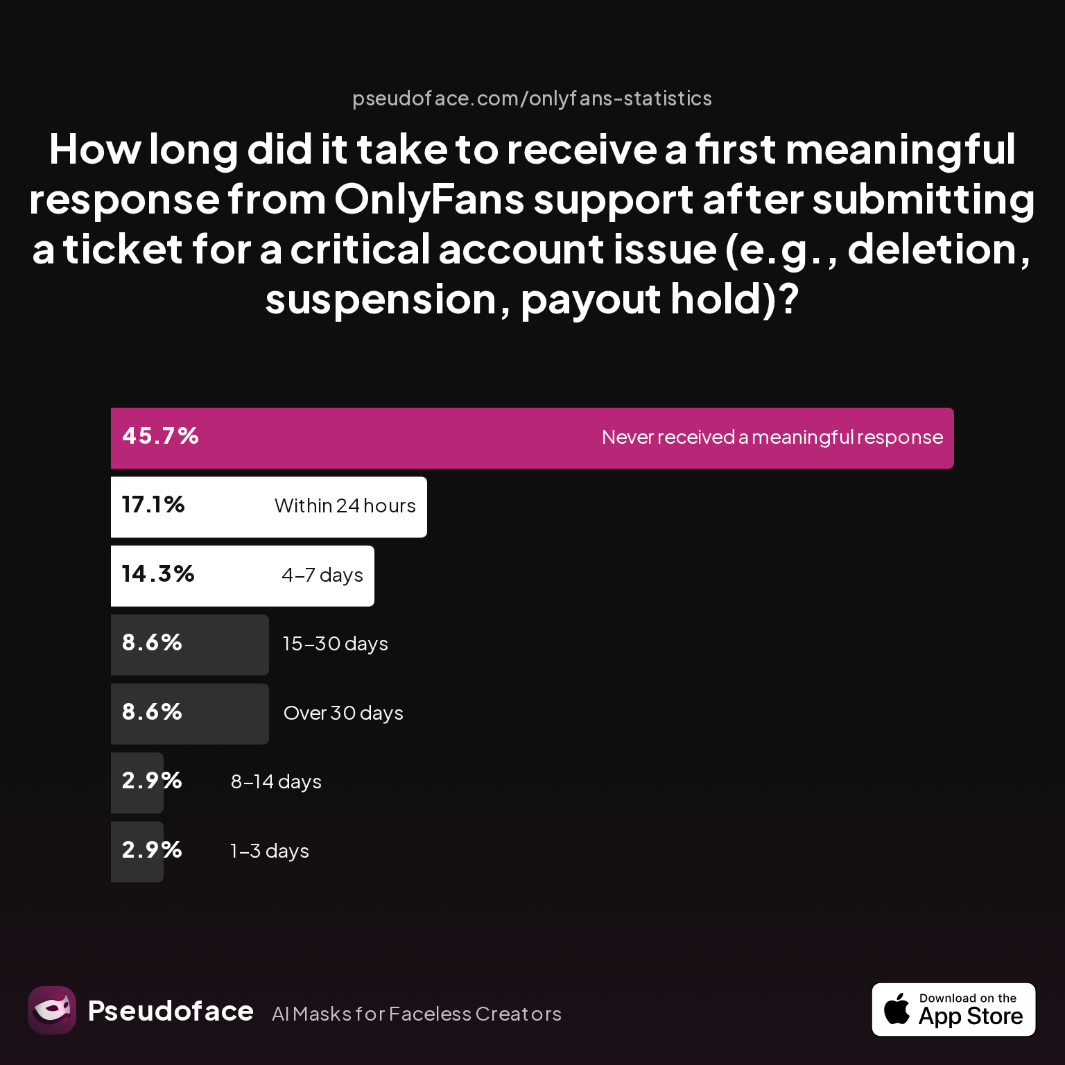 Survey chart: How long did it take to receive a first meaningful response from OnlyFans support after submitting a ticket for a critical account issue (e.g., deletion, suspension, payout hold)?