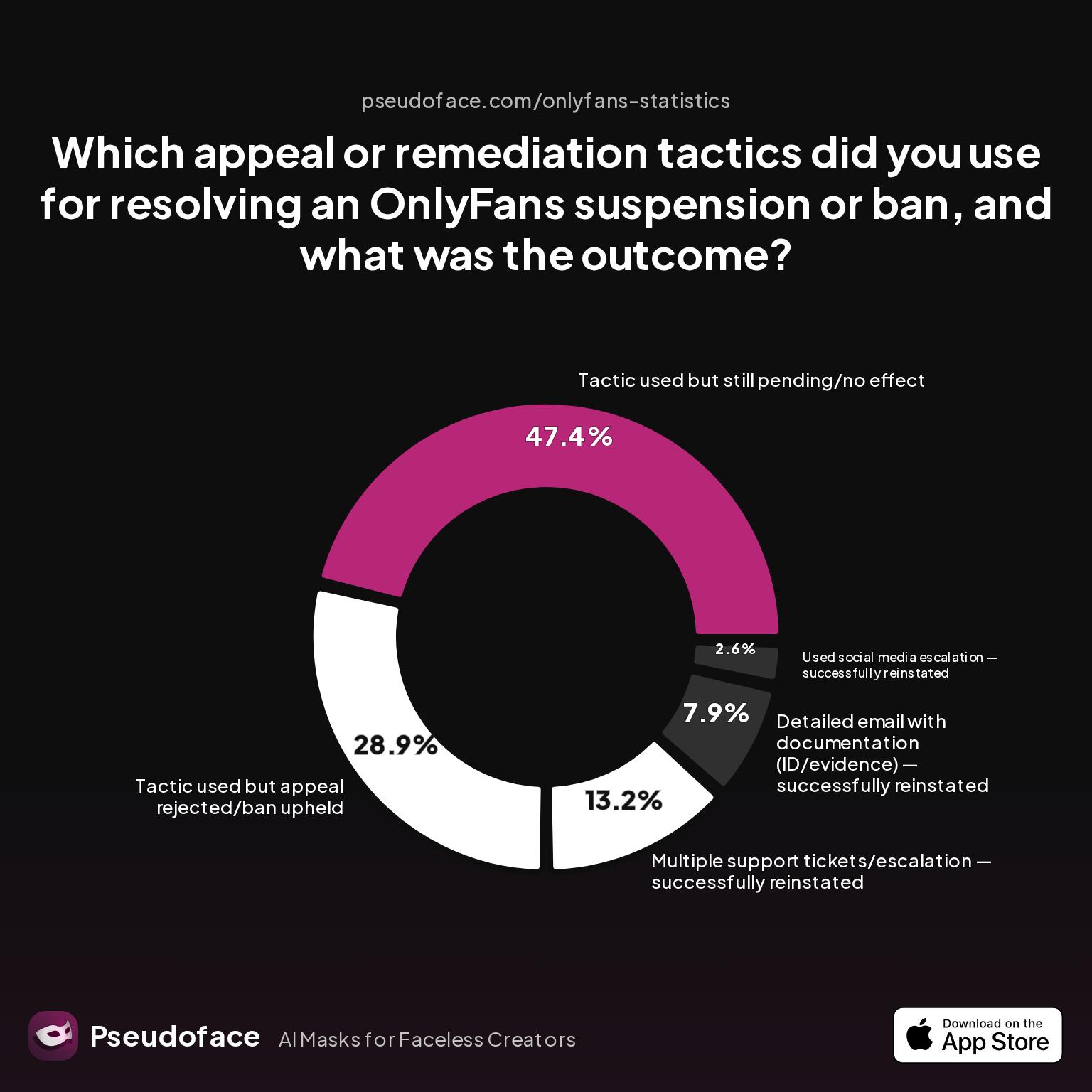 Which appeal or remediation tactics did you use for resolving an OnlyFans suspension or ban, and what was the outcome?