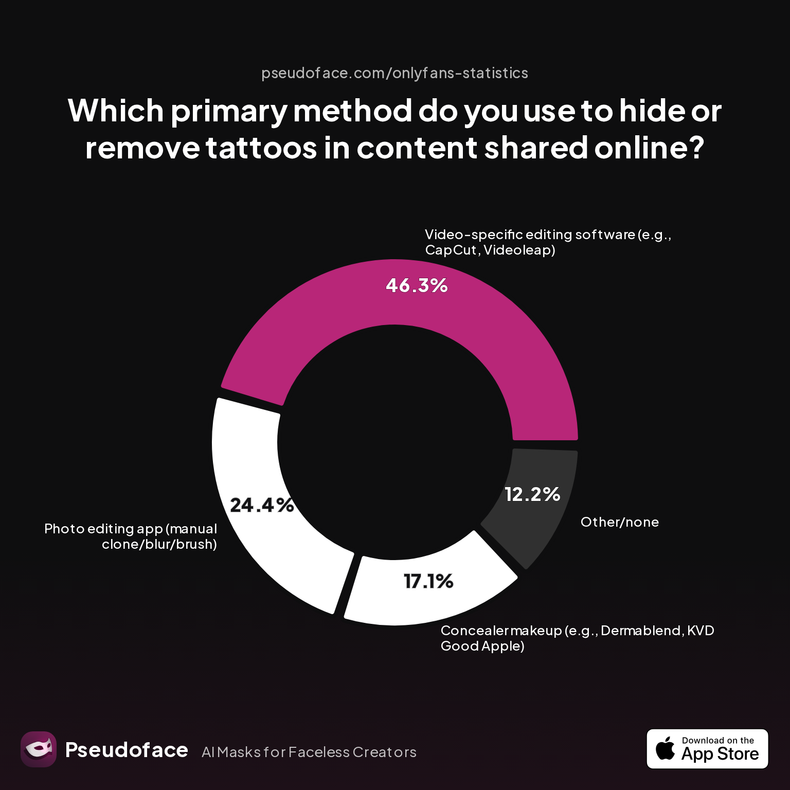 Survey chart: Which primary method do you use to hide or remove tattoos in content shared online?