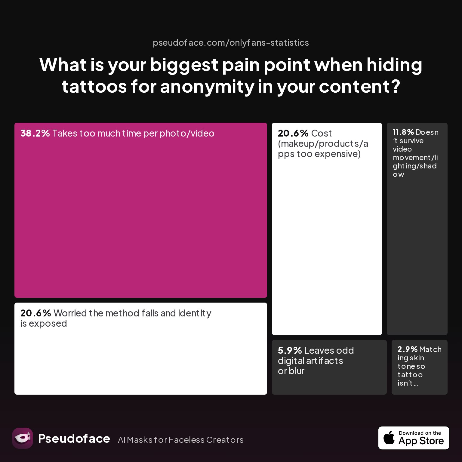 Survey chart: What is your biggest pain point when hiding tattoos for anonymity in your content?
