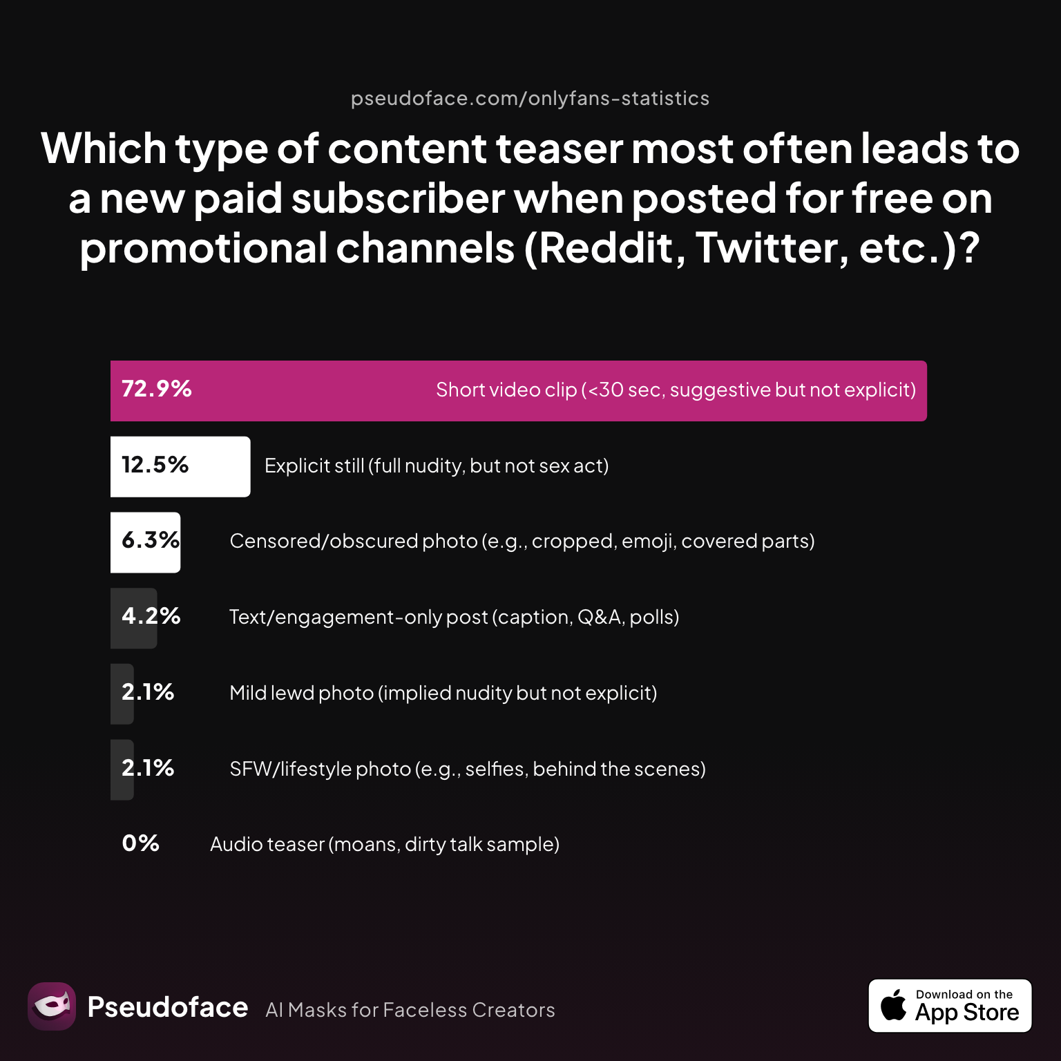 Survey chart: Which type of content teaser most often leads to a new paid subscriber when posted for free on promotional channels (Reddit, Twitter, etc.)?