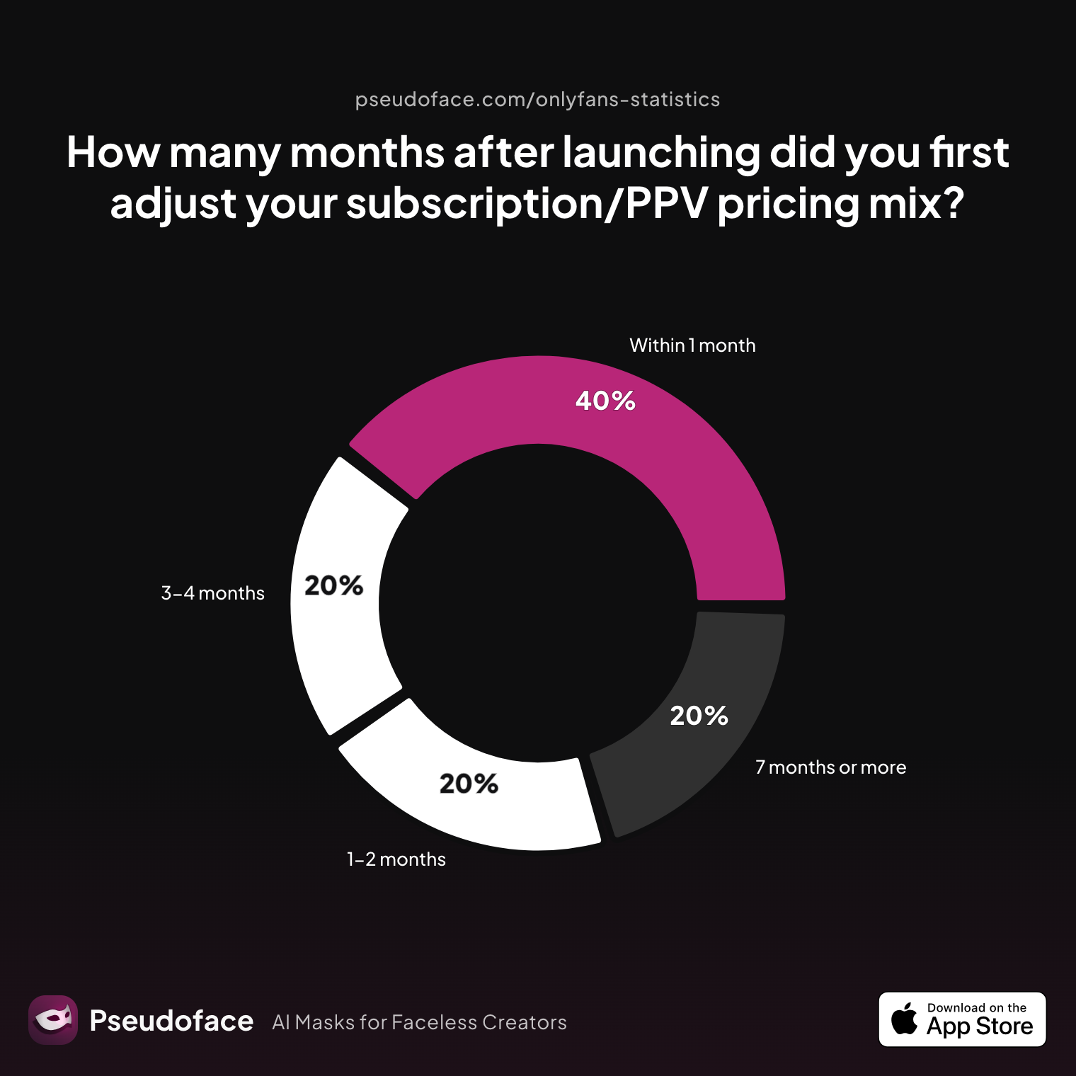 Survey chart: How many months after launching did you first adjust your subscription/PPV pricing mix?