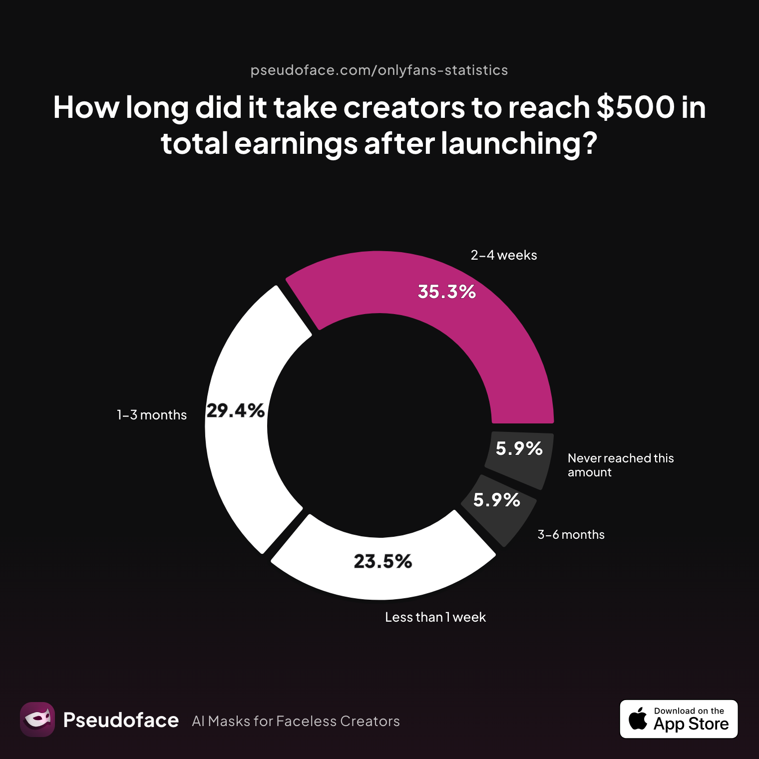 Survey chart: How long did it take creators to reach $500 in total earnings after launching?
