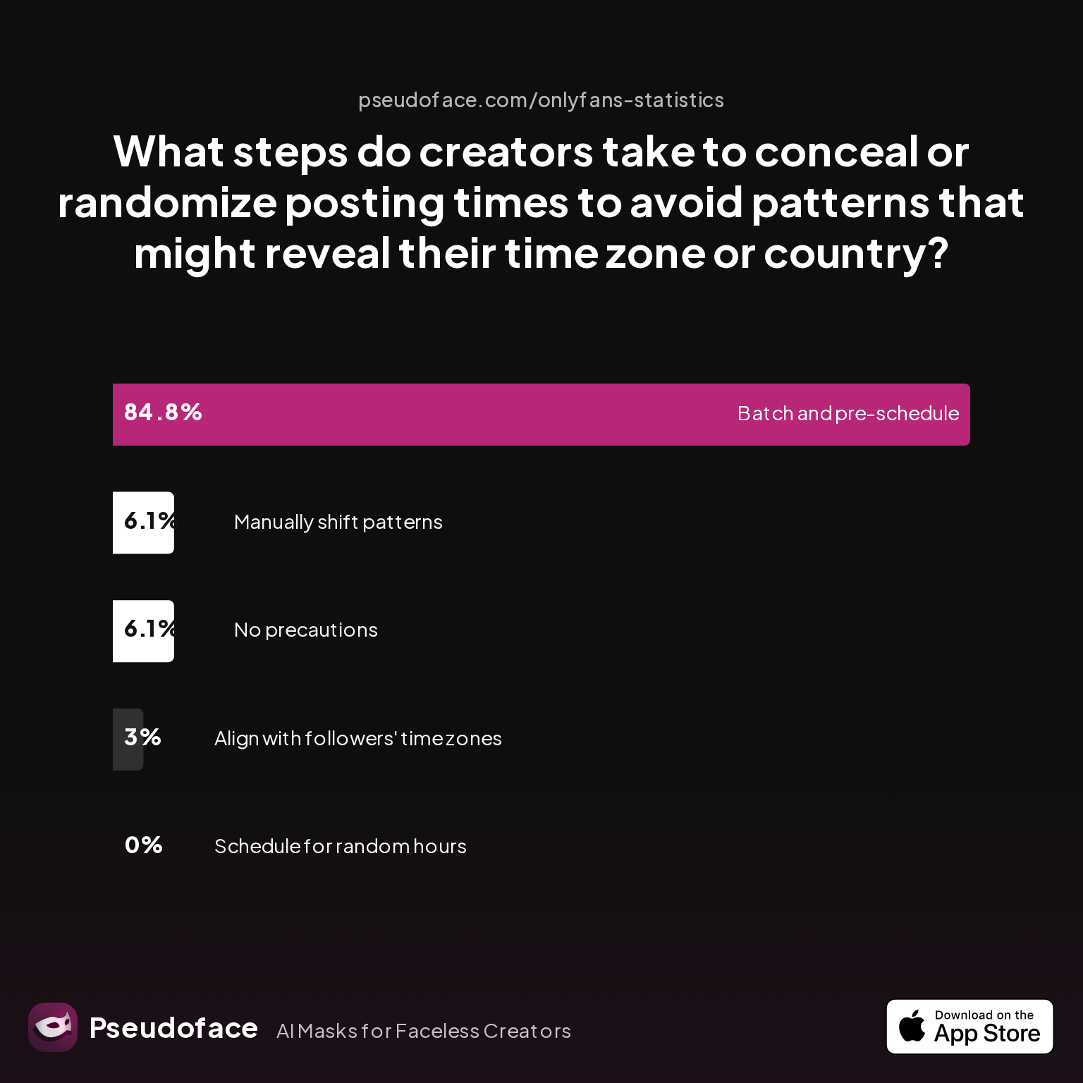 Survey chart: What steps do creators take to conceal or randomize posting times to avoid patterns that might reveal their time zone or country?