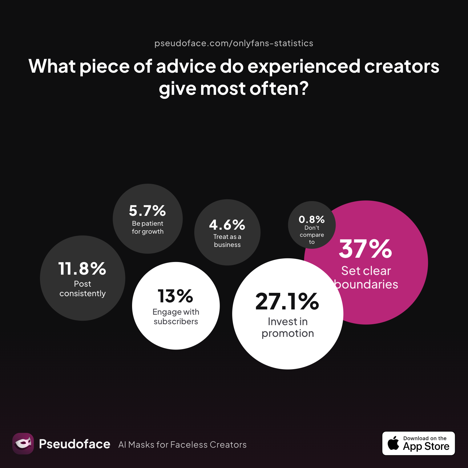 Survey chart: What piece of advice do experienced creators give most often?