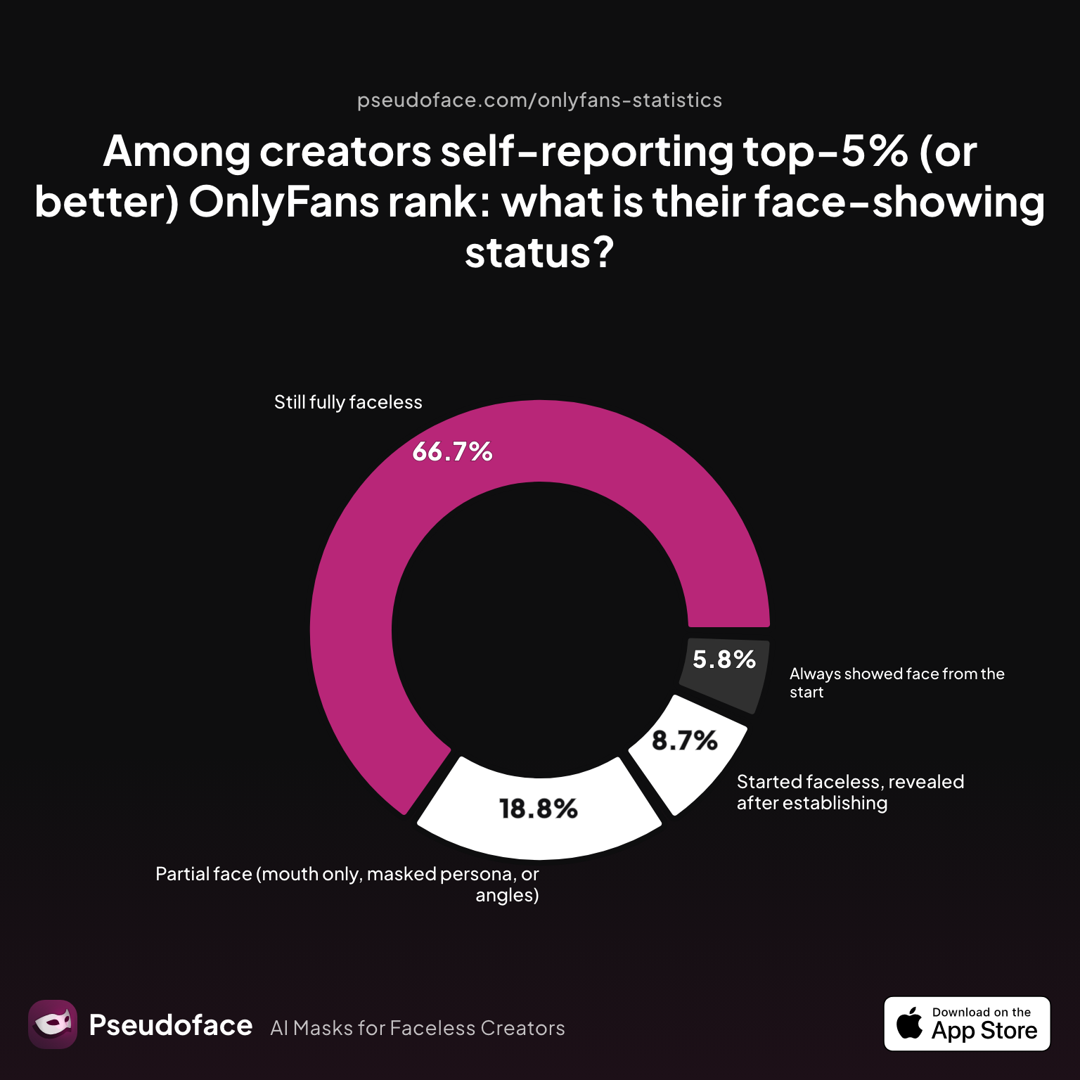 Chart: whether top-earning OnlyFans creators show their face — most report staying faceless