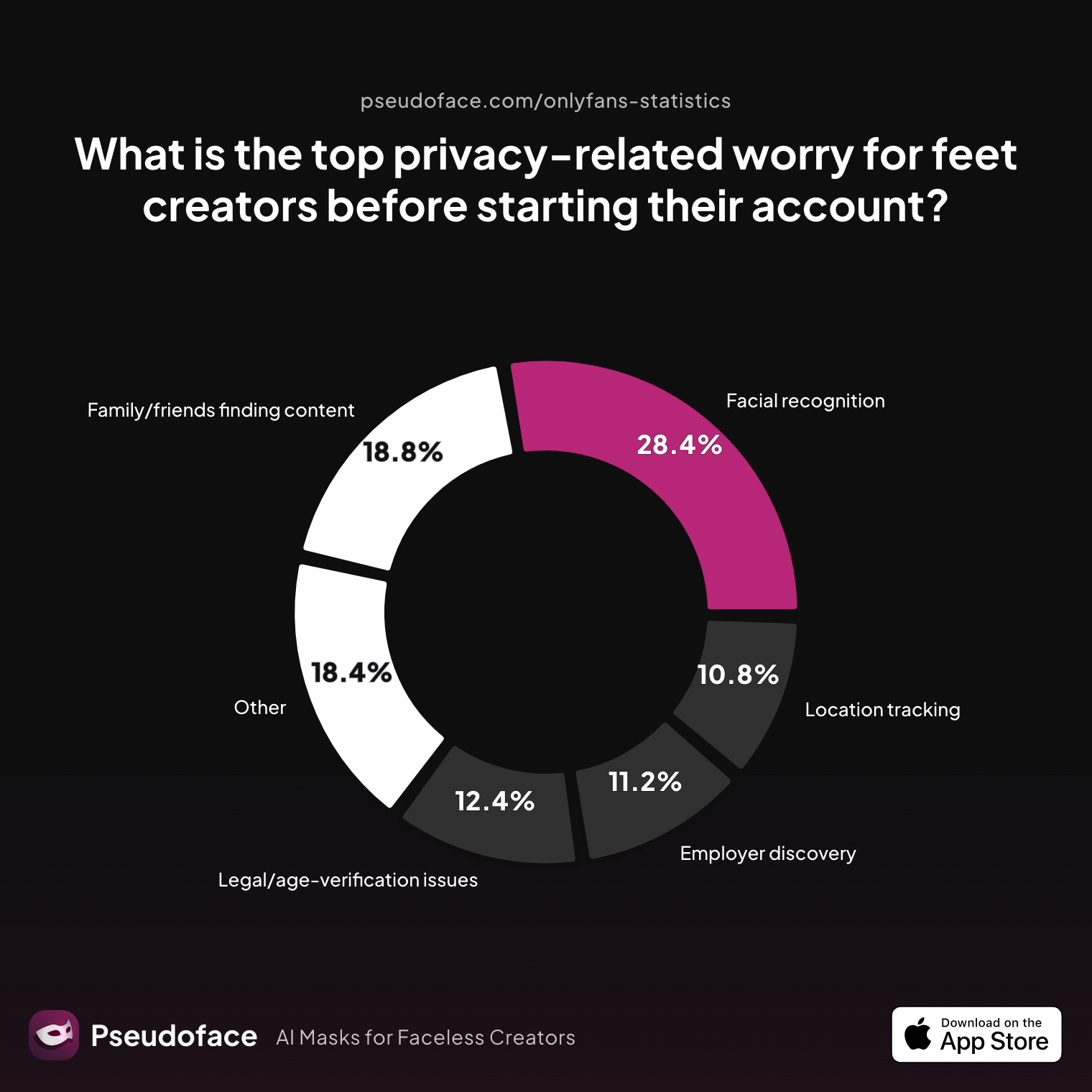 Survey chart: What is the top privacy‑related worry for feet creators before starting their account?