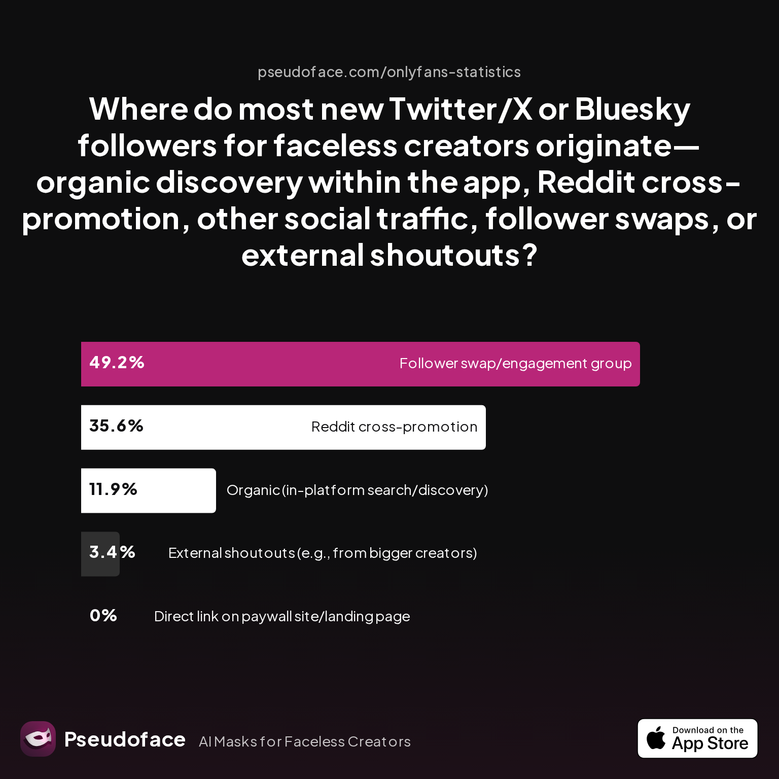 Survey chart: Where do most new Twitter/X or Bluesky followers for faceless creators originate—organic discovery within the app, Reddit cross-promotion, other social traffic, follower swaps, or external shoutouts?