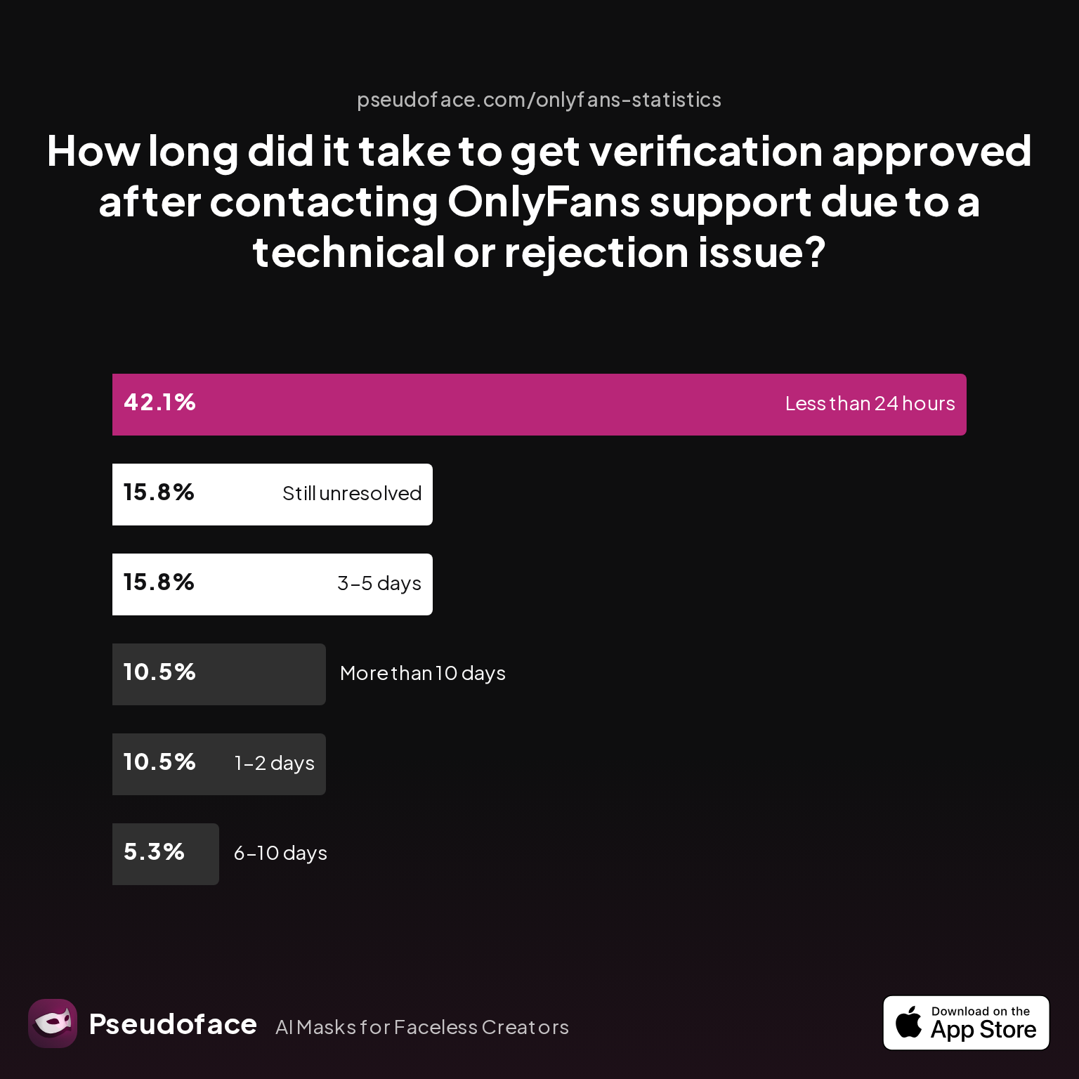 How long did it take to get verification approved after contacting OnlyFans support due to a technical or rejection issue?