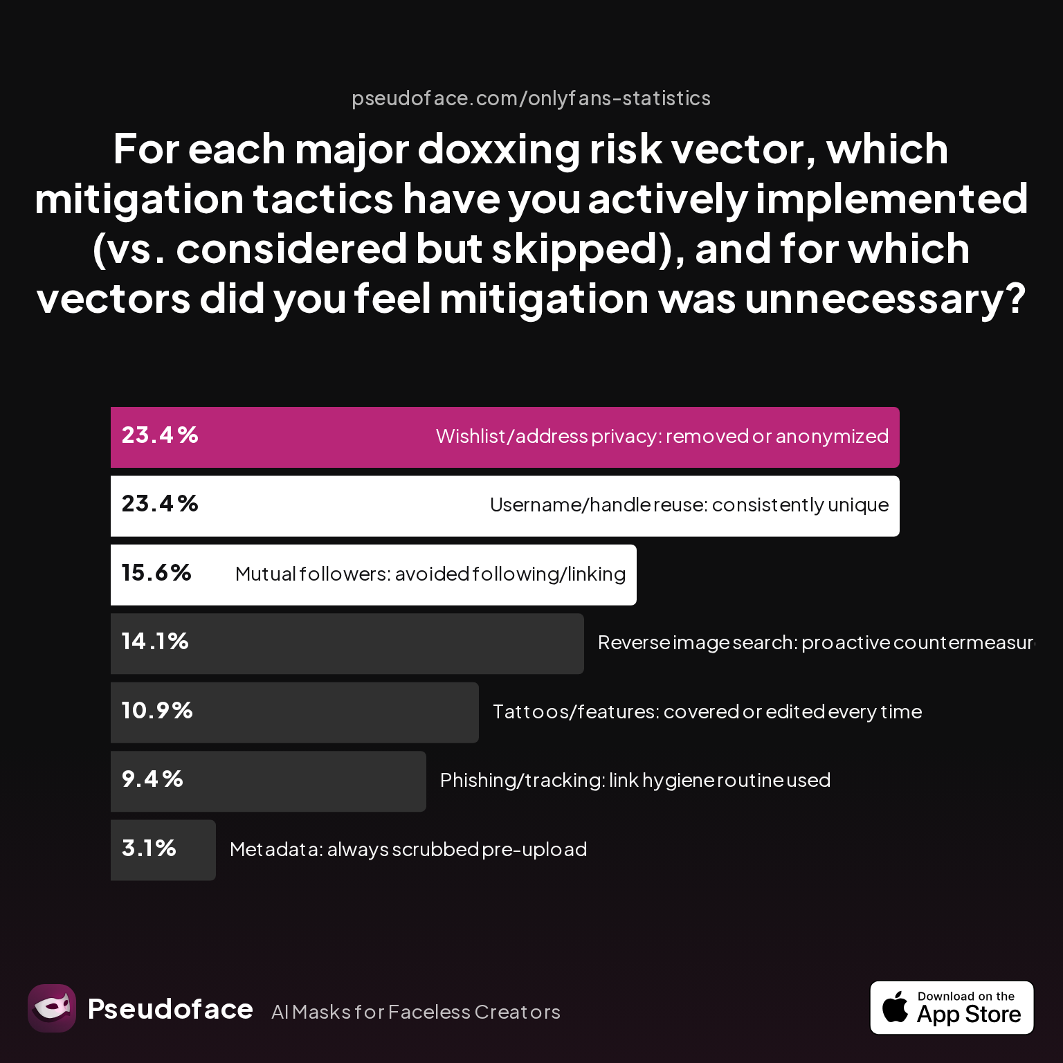 Survey chart: For each major doxxing risk vector, which mitigation tactics have you actively implemented (vs. considered but skipped), and for which vectors did you feel mitigation was unnecessary?