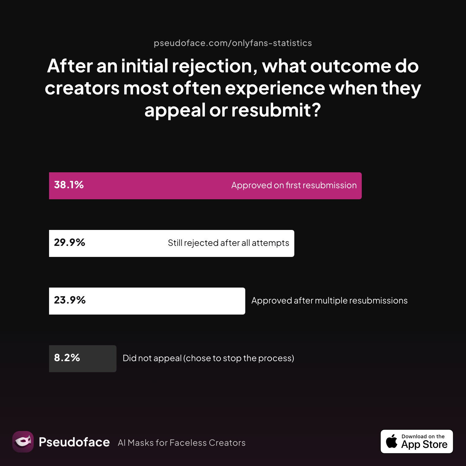 Survey chart: After an initial rejection, what outcome do creators most often experience when they appeal or resubmit?