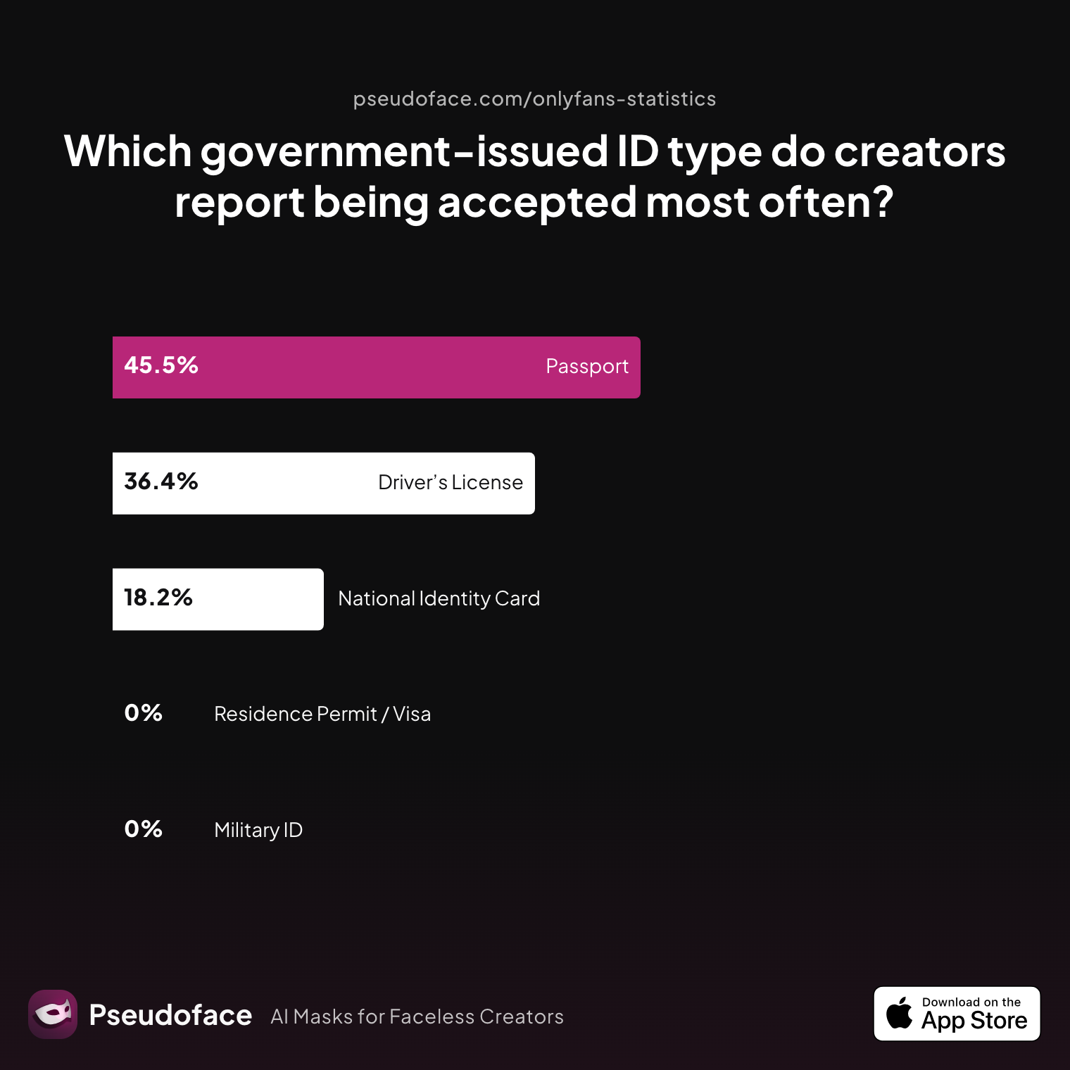 Survey chart: Which government‑issued ID type do creators report being accepted most often?