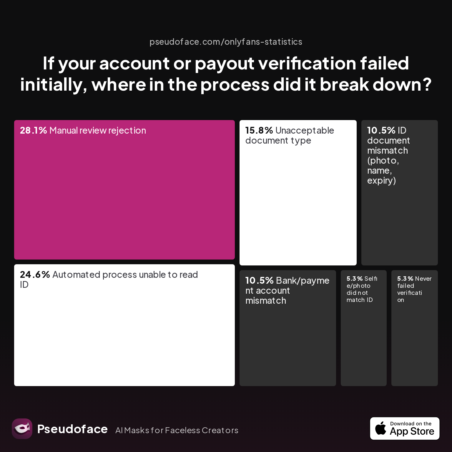 If your account or payout verification failed initially, where in the process did it break down?
