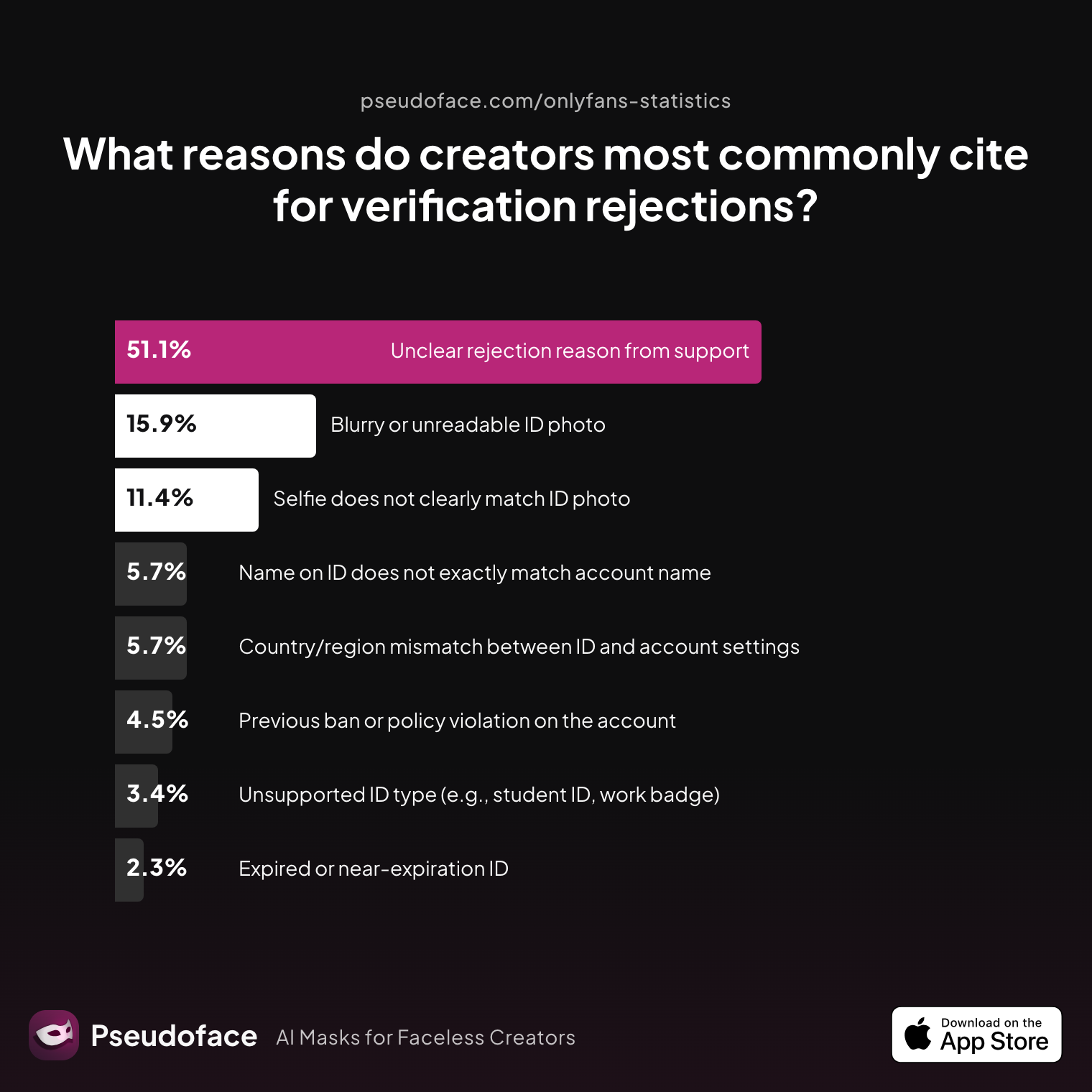 Survey chart: What reasons do creators most commonly cite for verification rejections?