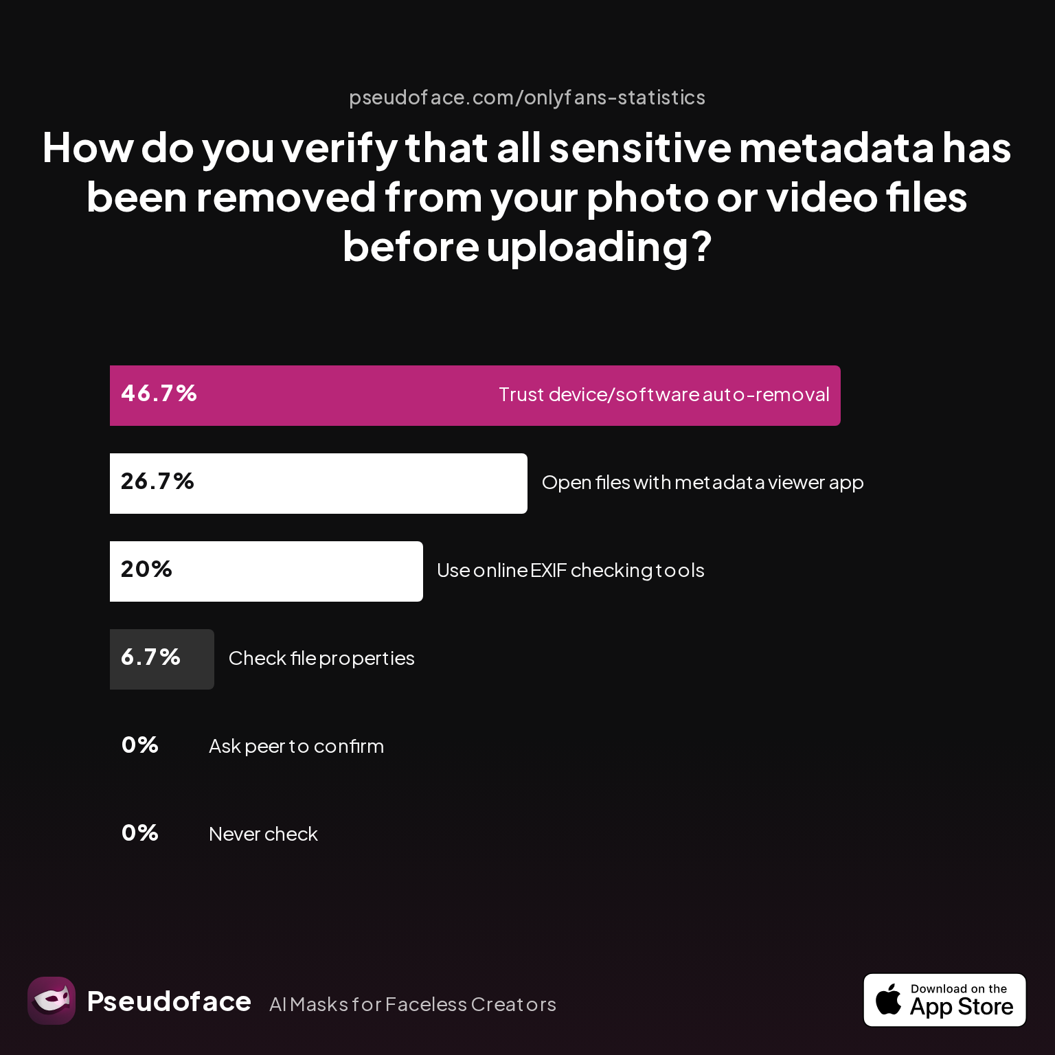 Survey chart: How do you verify that all sensitive metadata has been removed from your photo or video files before uploading?