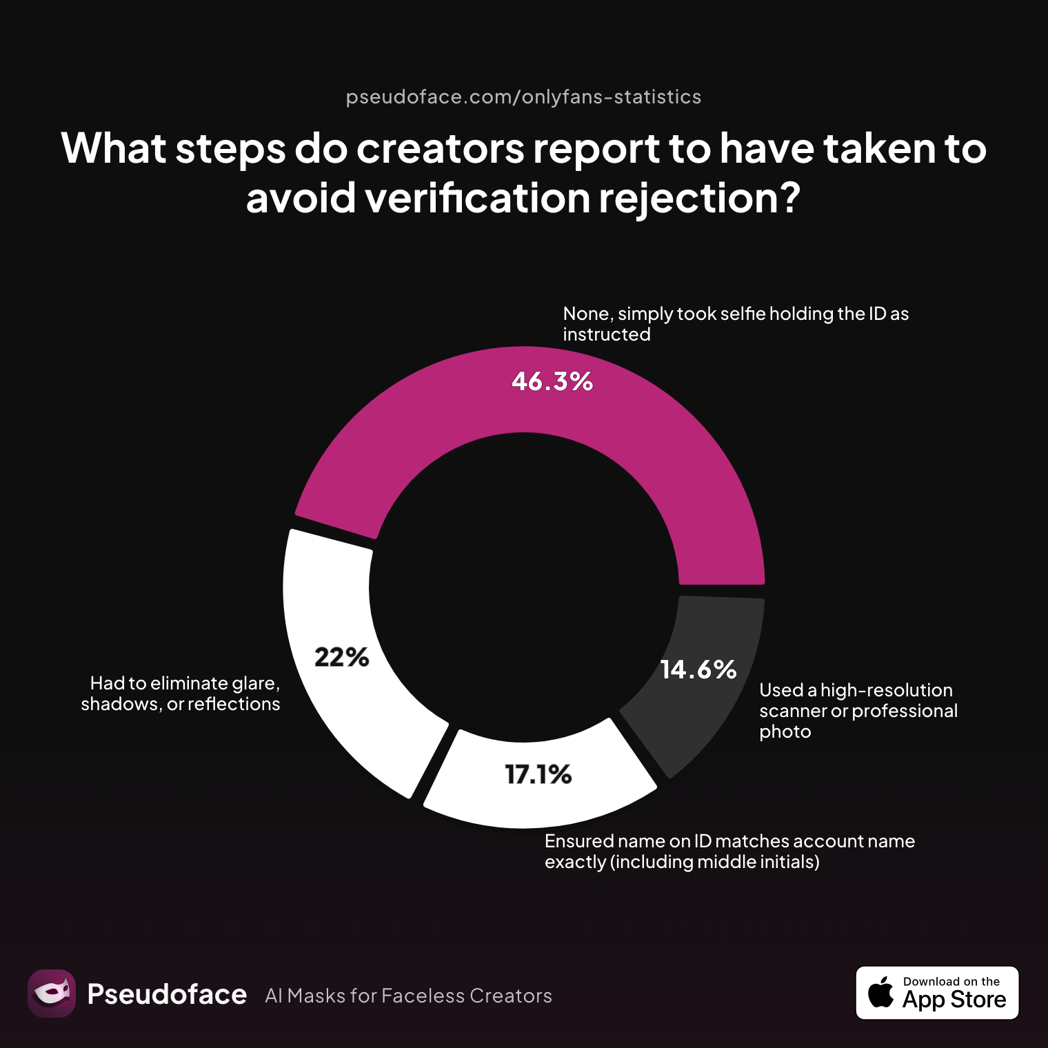 Survey chart: What steps do creators report to have taken to avoid verification rejection?