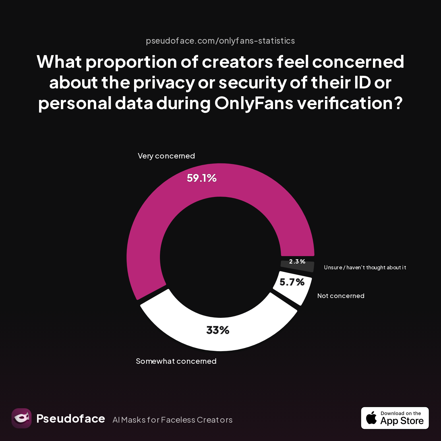 What proportion of creators feel concerned about the privacy or security of their ID or personal data during OnlyFans verification?