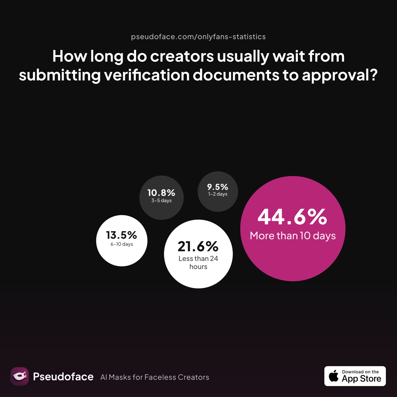 Survey chart: How long do creators usually wait from submitting verification documents to approval?