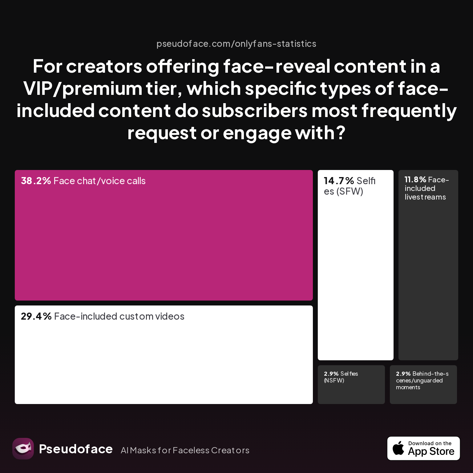 For creators offering face-reveal content in a VIP/premium tier, which specific types of face-included content do subscribers most frequently request or engage with?