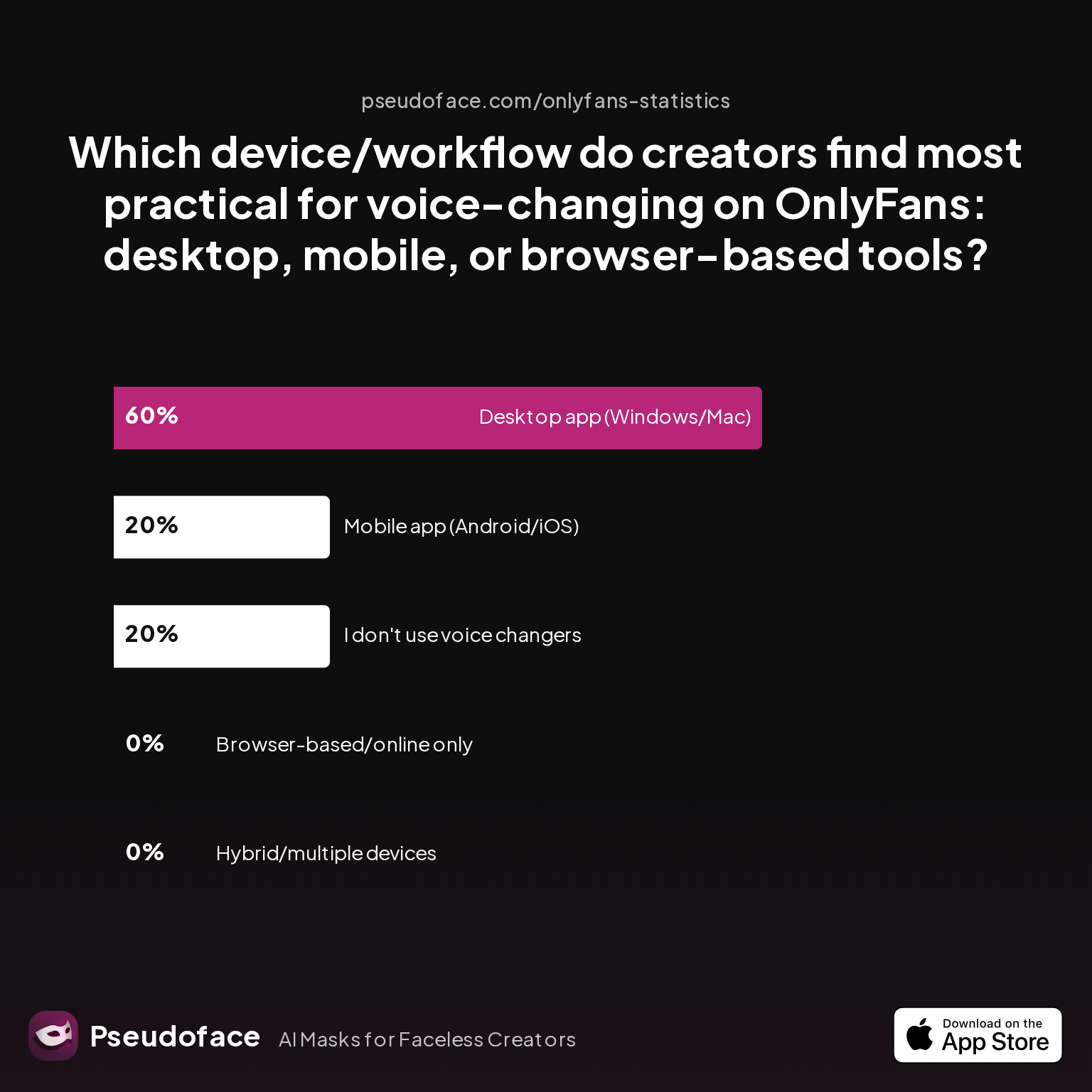 Survey chart: Which device/workflow do creators find most practical for voice-changing on OnlyFans: desktop, mobile, or browser-based tools?