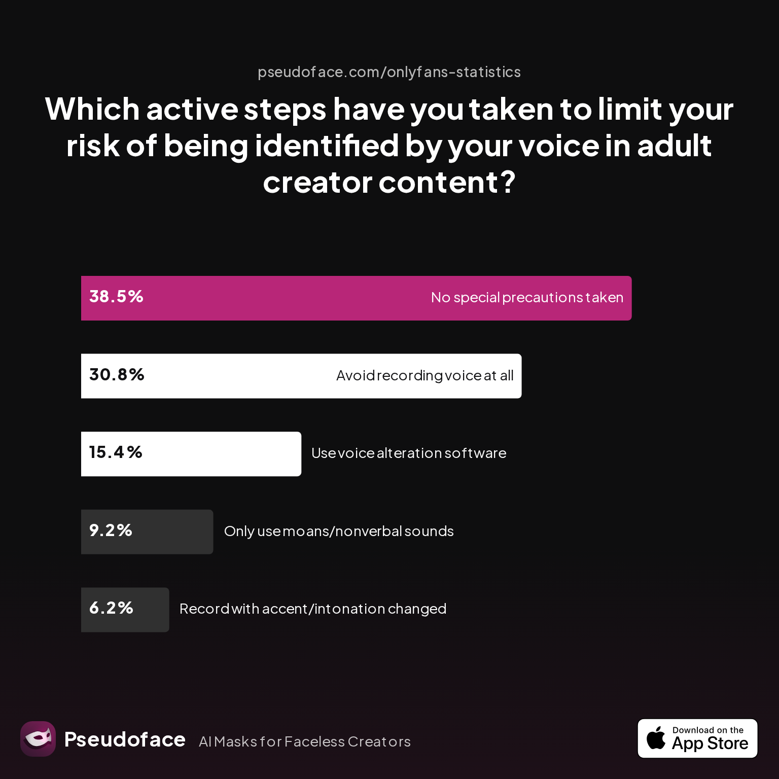 Survey chart: Which active steps have you taken to limit your risk of being identified by your voice in adult creator content?