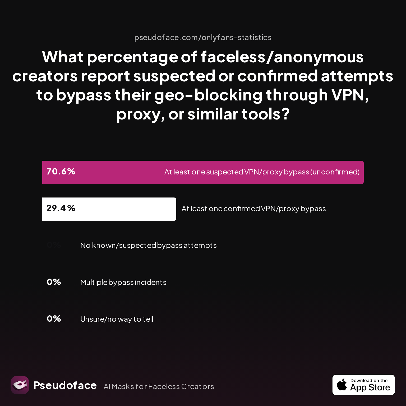Survey chart: What percentage of faceless/anonymous creators report suspected or confirmed attempts to bypass their geo-blocking through VPN, proxy, or similar tools?