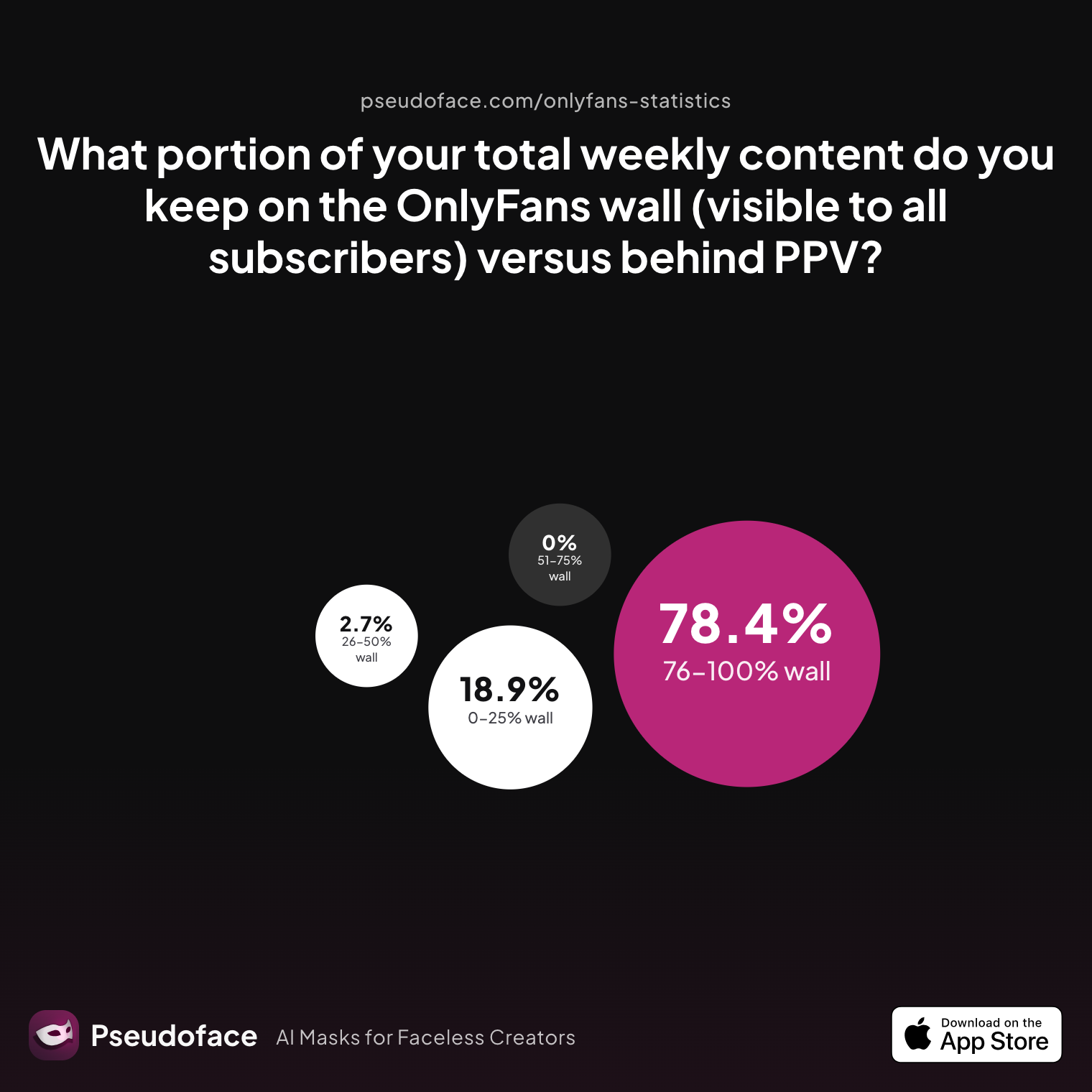 Survey chart: What portion of your total weekly content do you keep on the OnlyFans wall (visible to all subscribers) versus behind PPV?