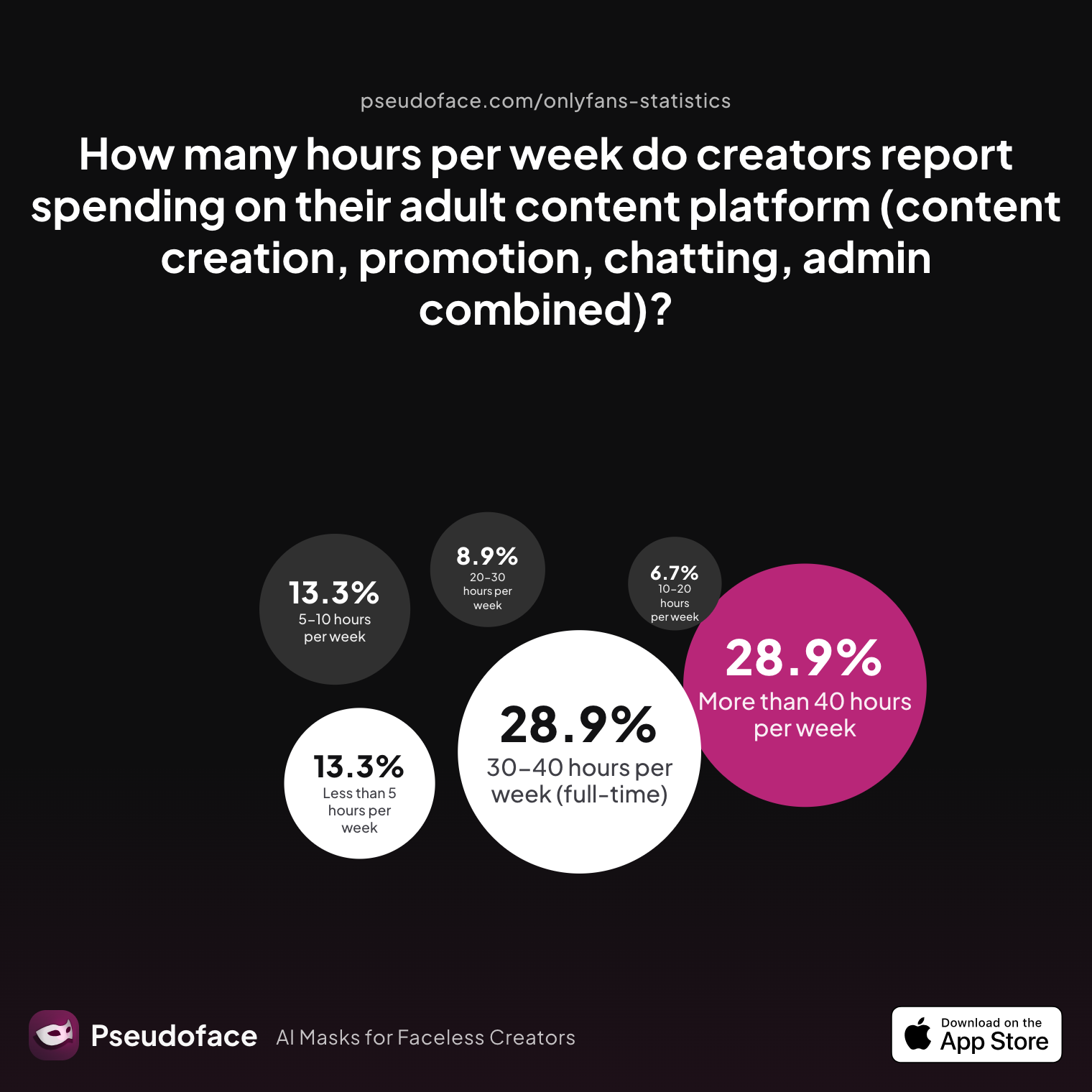 Survey chart: How many hours per week do creators report spending on their adult content platform (content creation, promotion, chatting, admin combined)?