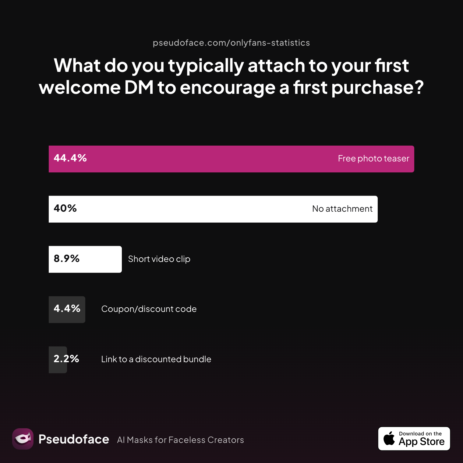 Survey chart: What do you typically attach to your first welcome DM to encourage a first purchase?
