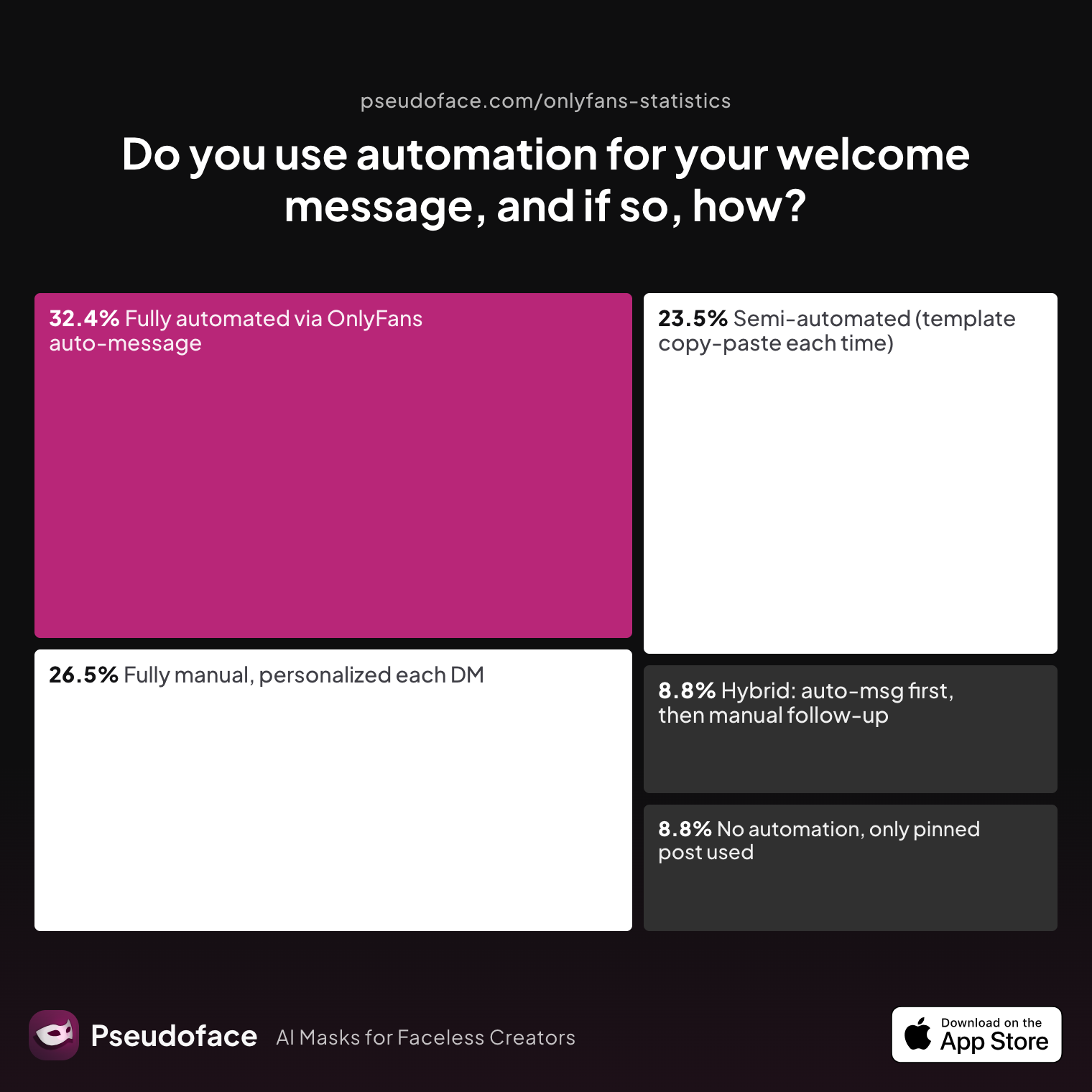 Survey chart: Do you use automation for your welcome message, and if so, how?