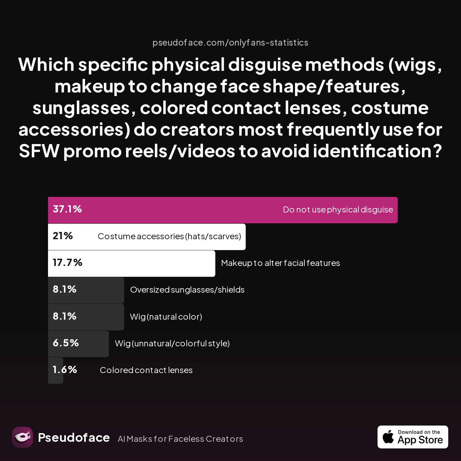 Survey chart: Which specific physical disguise methods (wigs, makeup to change face shape/features, sunglasses, colored contact lenses, costume accessories) do creators most frequently use for SFW promo reels/videos to avoid identification?